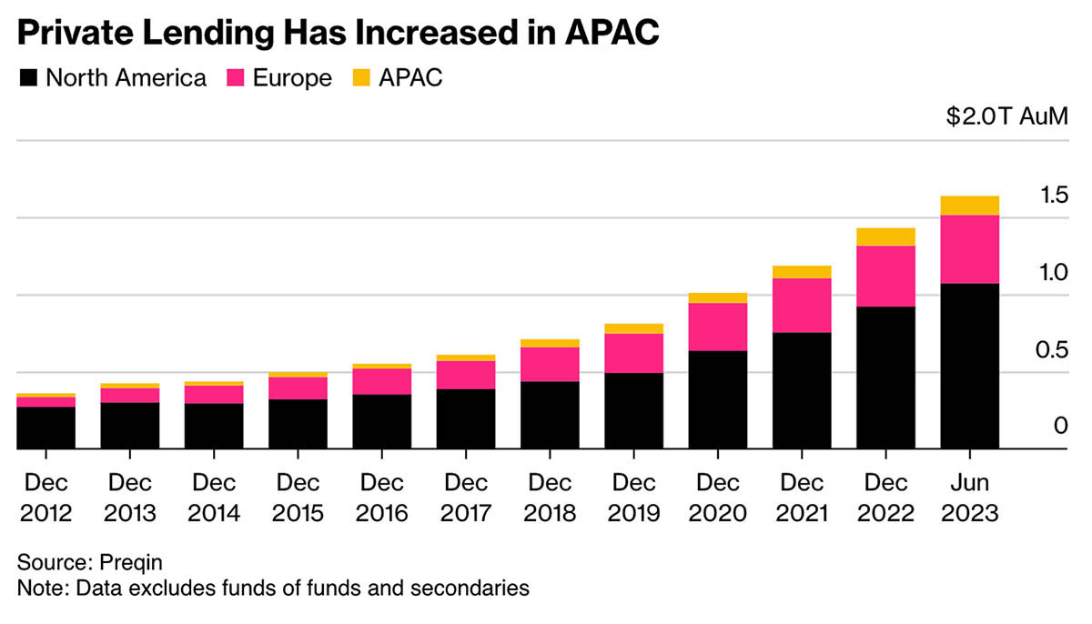 Private credit in Asia isn’t just getting bigger, it’s becoming more diverse